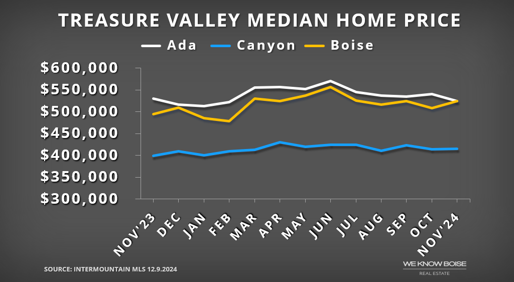 Chart showing Treasure Valley median home prices from November 2023 to November 2024, fluctuating slightly with a general upward trend.