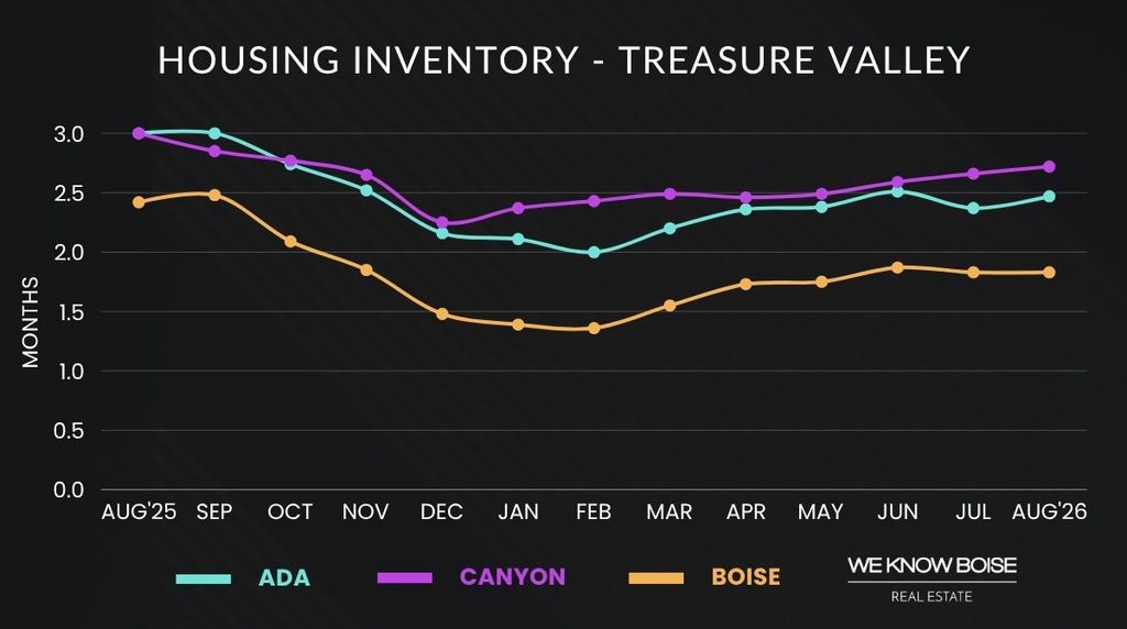 Median days on market trends for Ada and Canyon counties through August 2026.