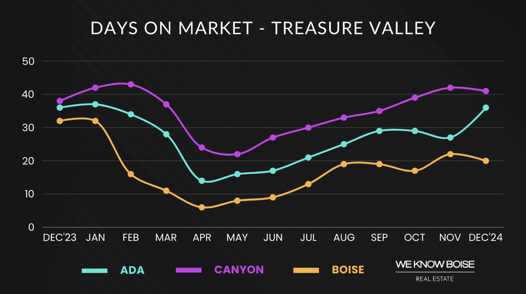 Graph showing Boise median days on market for December 2024, highlighting how long homes take to sell in the current market.