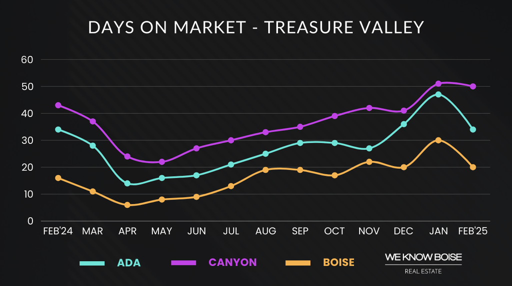 Graph showing Boise median days on market for February 2025, highlighting how long homes take to sell in the current market.