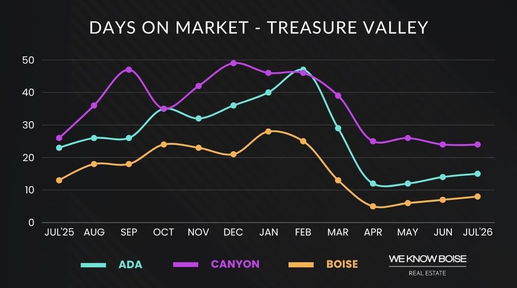 Median days on market trends for Ada and Canyon counties through July 2026.