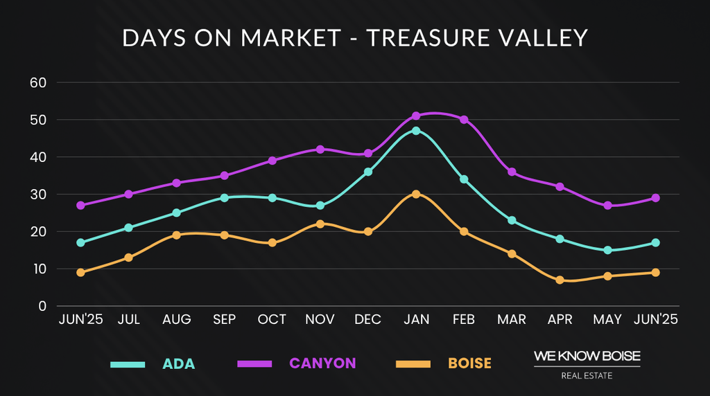 Graph showing Boise median days on market for June 2025, highlighting how long homes take to sell in the current market.