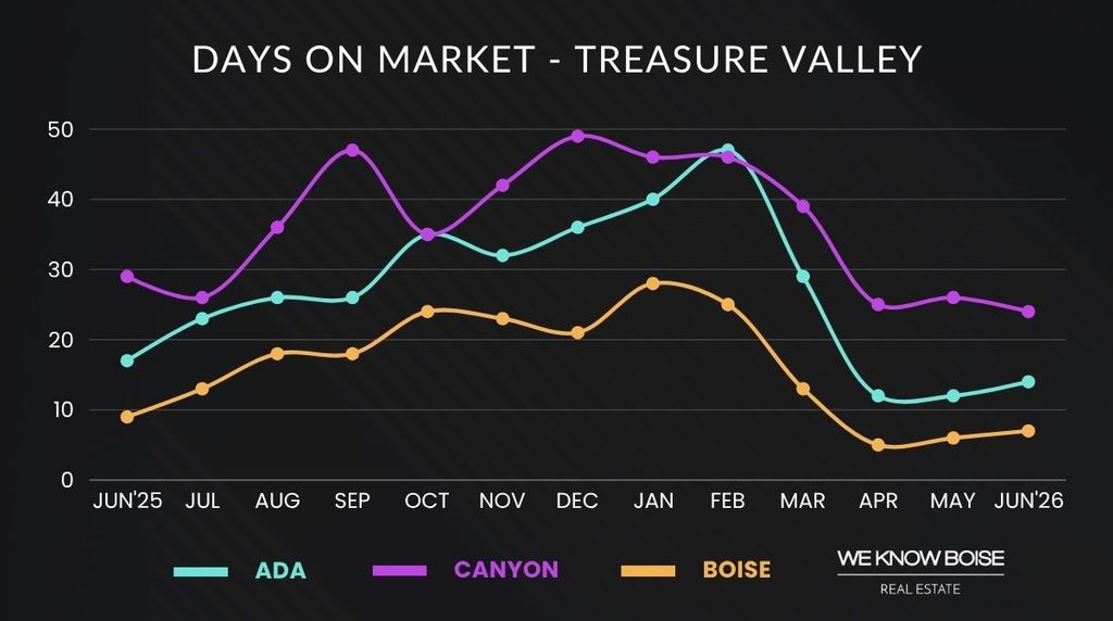 Graph showing median days on market across the Treasure Valley for June 2026, highlighting buyer demand and selling pace.