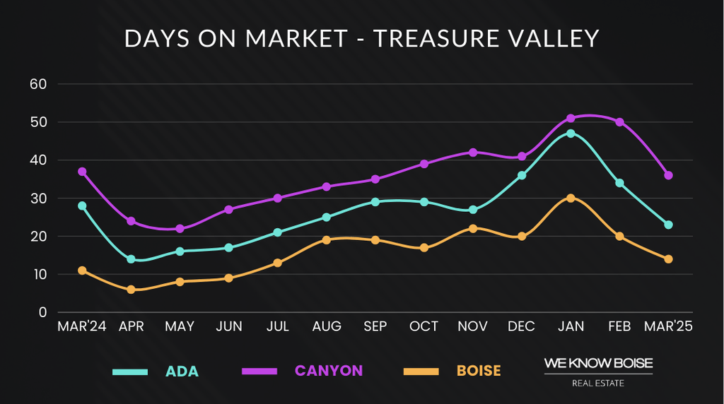 Graph showing Boise median days on market for March 2025, highlighting how long homes take to sell in the current market.
