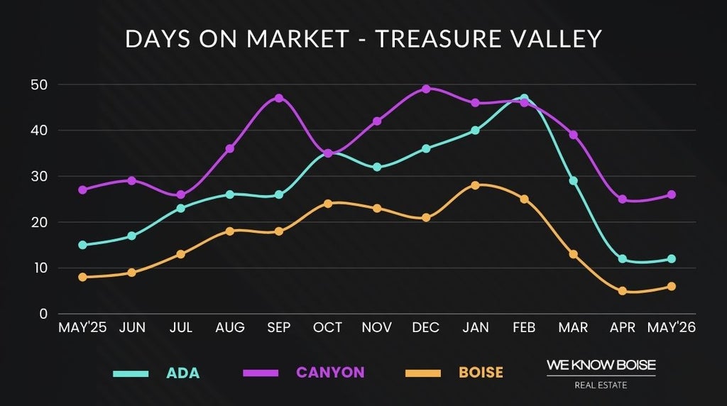 Graph showing Treasure Valley median days on market for May 2026, highlighting how long homes are taking to sell and current buyer demand.