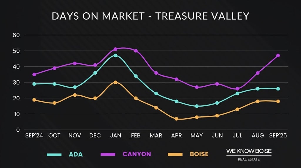 Graph showing Boise median days on market for September 2025, highlighting how long homes take to sell in the current market.