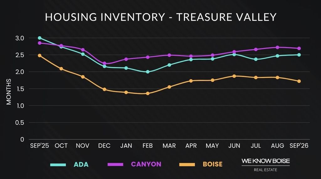 Graph showing median days on market trends for Ada and Canyon counties through September 2026.