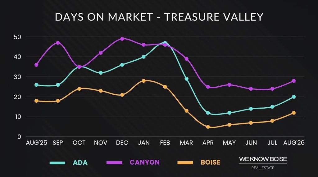 Housing inventory trends for Ada and Canyon counties through August 2026.