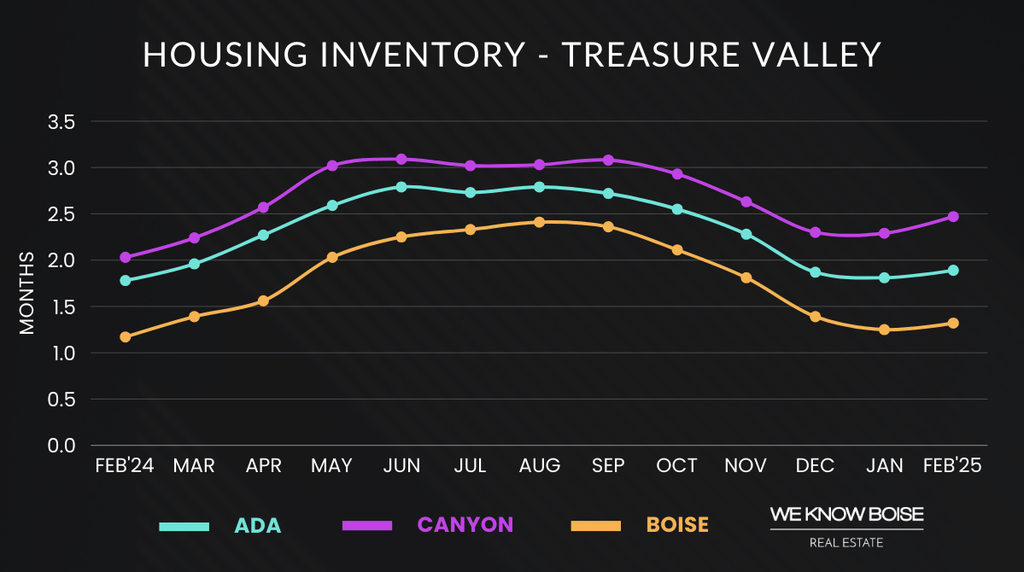 Graph showing Boise housing inventory trends in February 2025, highlighting the number of homes for sale in the local market.