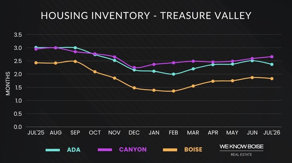 Housing inventory trends for Ada and Canyon counties through July 2026.