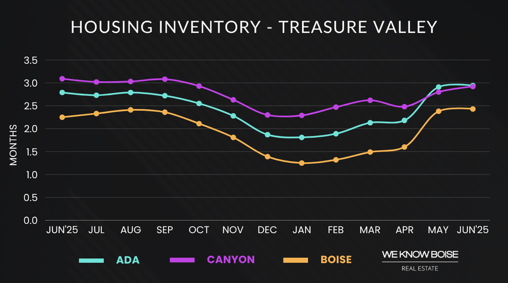 Graph showing Boise housing inventory trends in June 2025, highlighting the number of homes for sale in the local market.