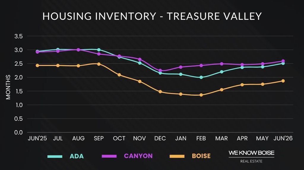 Graph showing Treasure Valley housing inventory levels for June 2026, highlighting available homes for sale and current market supply.