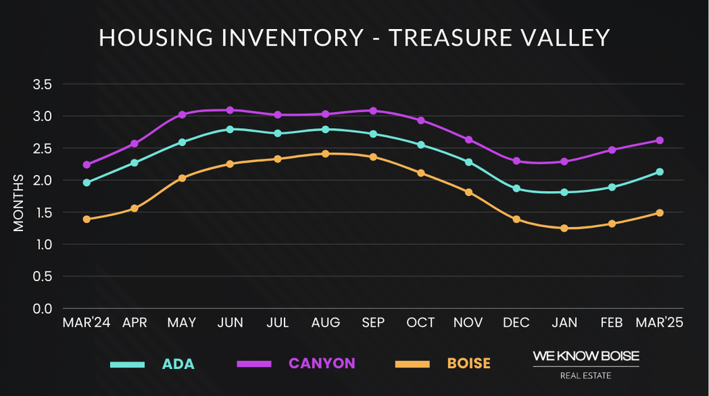 Graph showing Boise housing inventory trends in March 2025, highlighting the number of homes for sale in the local market.