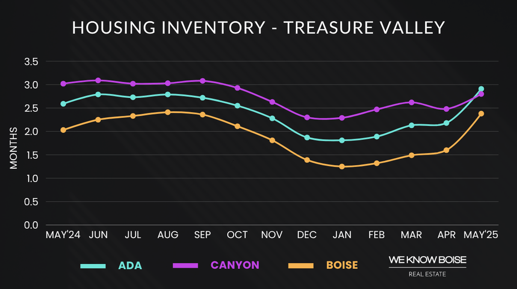 Graph showing Boise housing inventory trends in May 2025, highlighting the number of homes for sale in the local market.