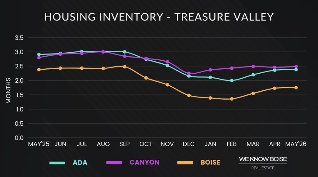Graph showing Treasure Valley housing inventory levels for May 2026, highlighting the number of homes available for sale and current supply conditions.