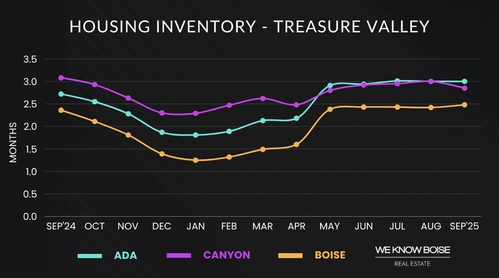 Graph showing Boise housing inventory trends in September 2025, highlighting the number of homes for sale in the local market.