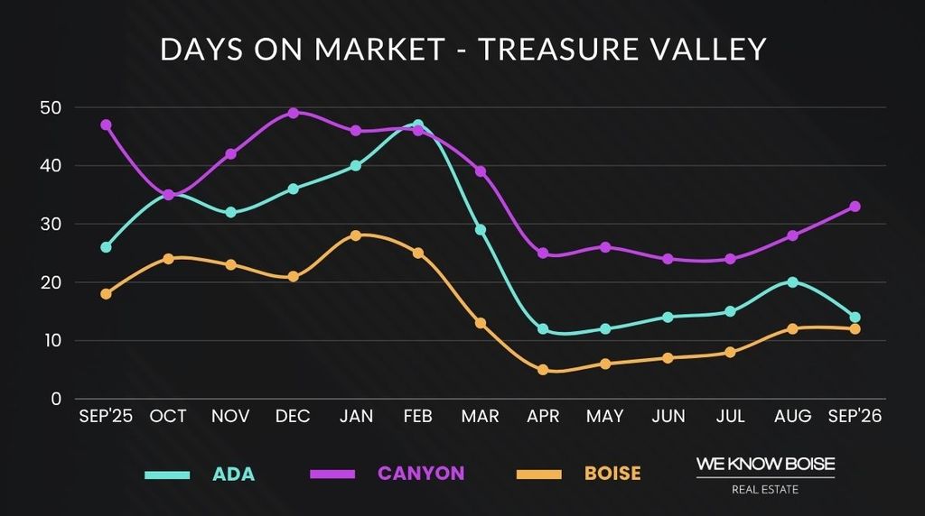 Graph showing housing inventory trends for Ada and Canyon counties through September 2026.