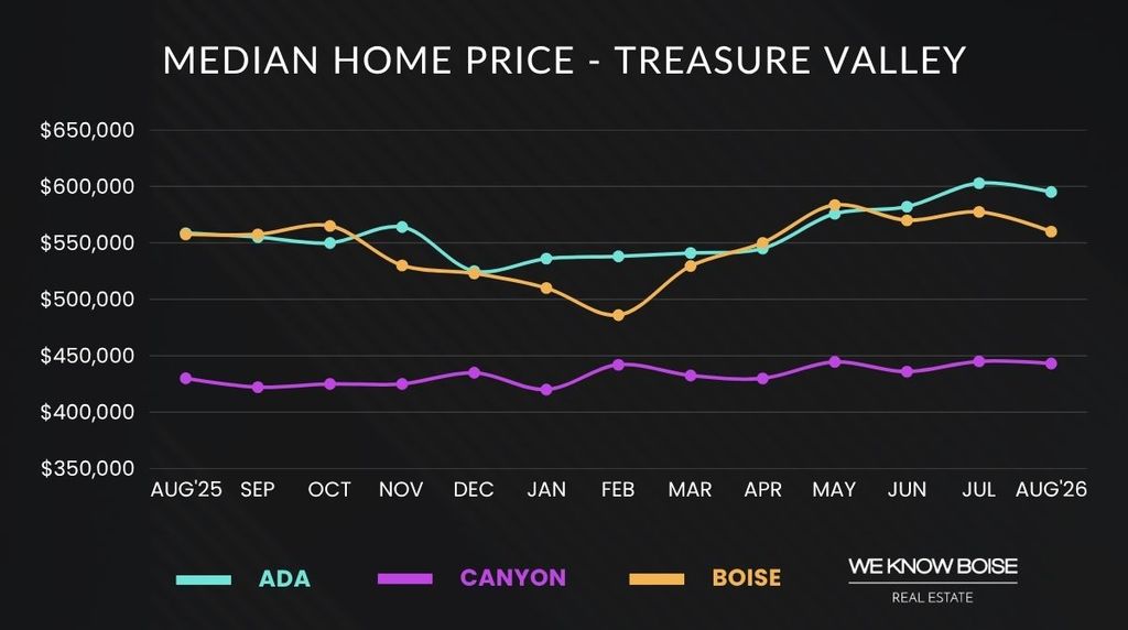 Median home price trends for Ada and Canyon counties through August 2026.