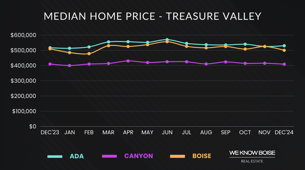 Graph showing median days on market for Boise real estate in December 2024, highlighting home sales trends and market conditions.