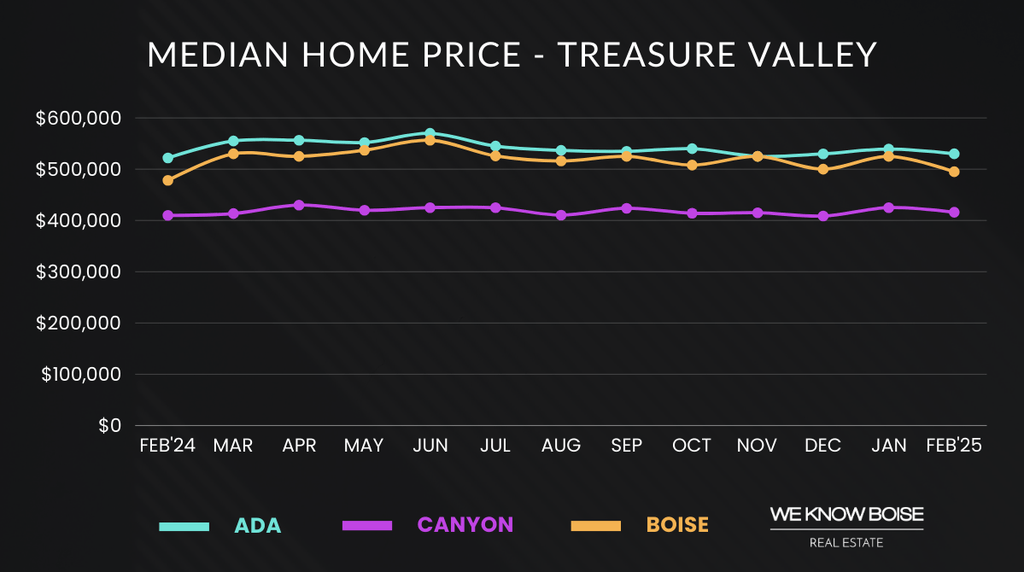 Graph showing median home price for Boise real estate in February 2025, highlighting home sales trends and market conditions.