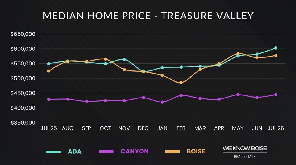 Median home price trends for Ada and Canyon counties through July 2026.