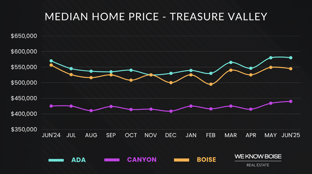 Graph showing median home price for Boise real estate in June 2025, highlighting home sales trends and market conditions.