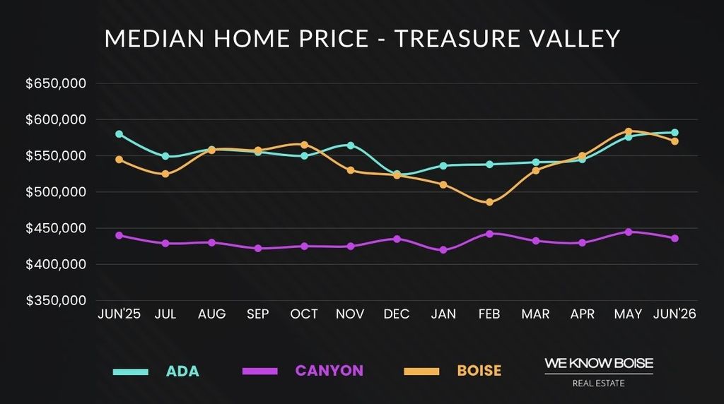 Graph showing median home prices across the Treasure Valley for June 2026, highlighting first-half 2026 pricing trends.
