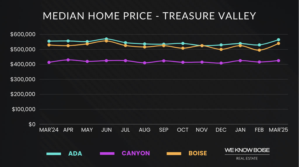 Graph showing median home price for Boise real estate in March 2025, highlighting home sales trends and market conditions.