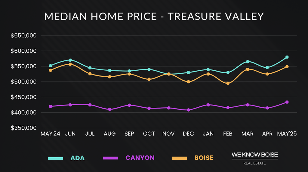 Graph showing median home price for Boise real estate in May 2025, highlighting home sales trends and market conditions.