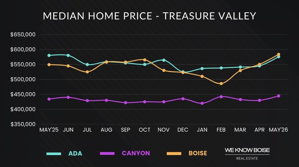 Graph showing median home price for Treasure Valley real estate in May 2026, highlighting home sales trends and price movement.