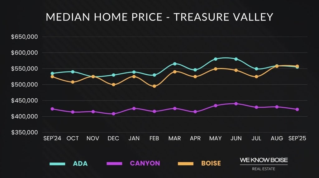 Graph showing median home price for Boise real estate in September 2025, highlighting home sales trends and market conditions.