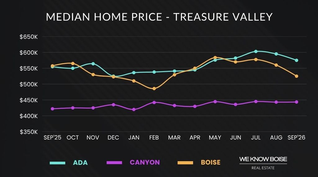 Graph showing median home price trends for Ada and Canyon counties through September 2026.