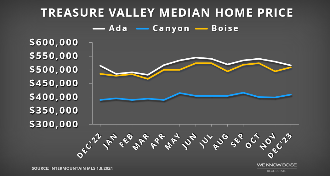 One year chart of Treasure Valley median home prices by month - Ada County, Canyon County, and Boise, ID