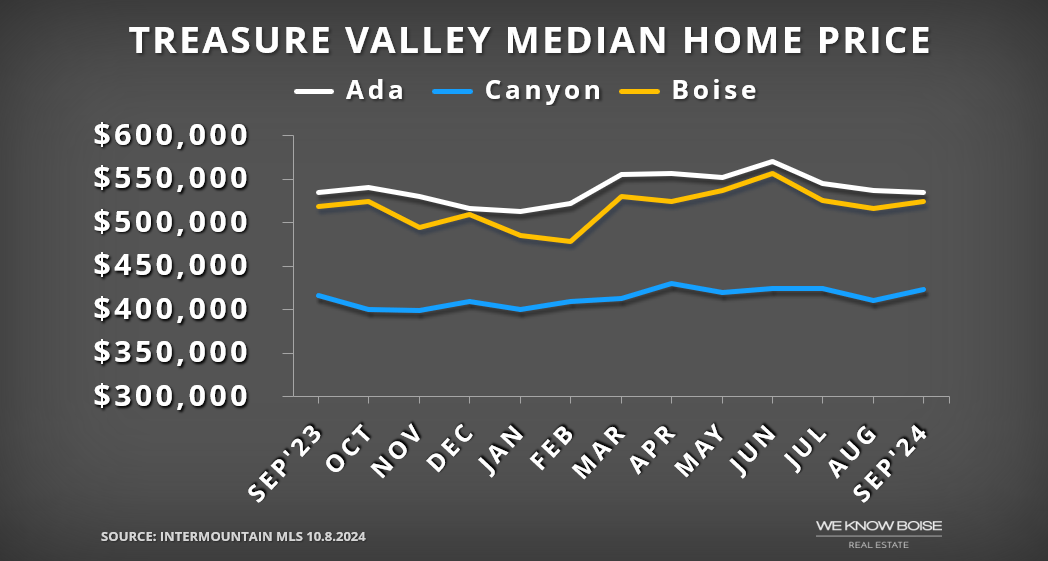 Chart showing Treasure Valley median home prices from September 2023 to September 2024, fluctuating slightly with a general upward trend.