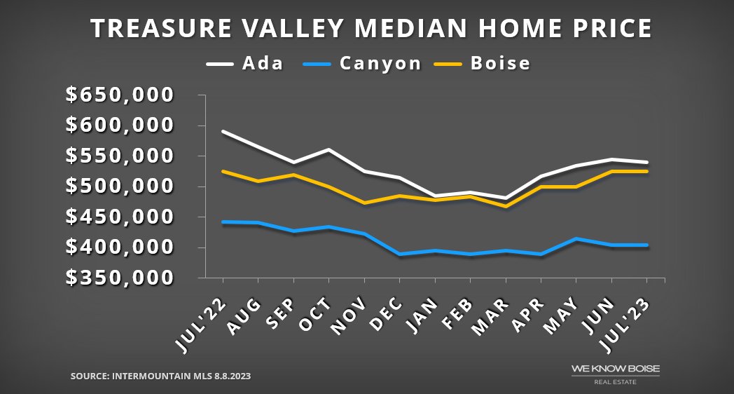 Chart illustrating the increasing trend of median house prices in Ada County from the beginning of 2023