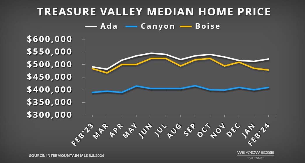 Graph showing median home prices in Ada County, Canyon County, and Boise, ID, with upward trend for Ada County.