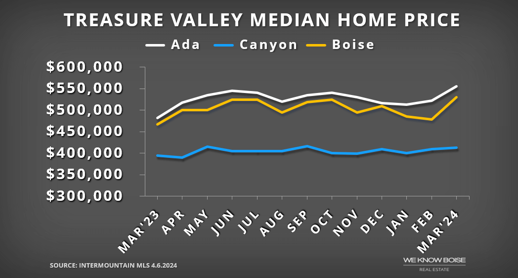 Graph of median home prices in Ada, Canyon Counties, and Boise, ID, indicating a sharp increase.