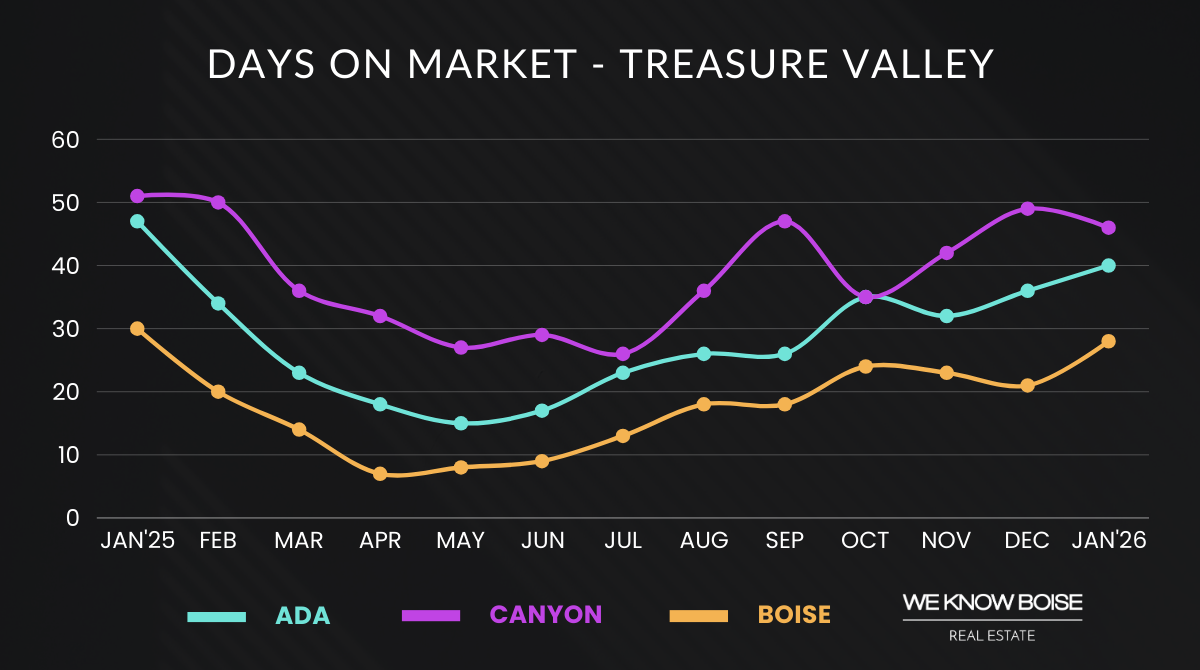 Graph showing Boise median days on market for February 2026, highlighting how long homes are taking to sell in the current market.
