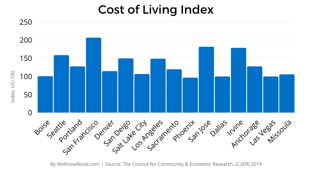 Colorado Springs Cost Of Living Vs Dallas Cost Of Living Calculator